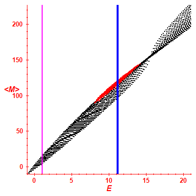 Peres lattice <M>